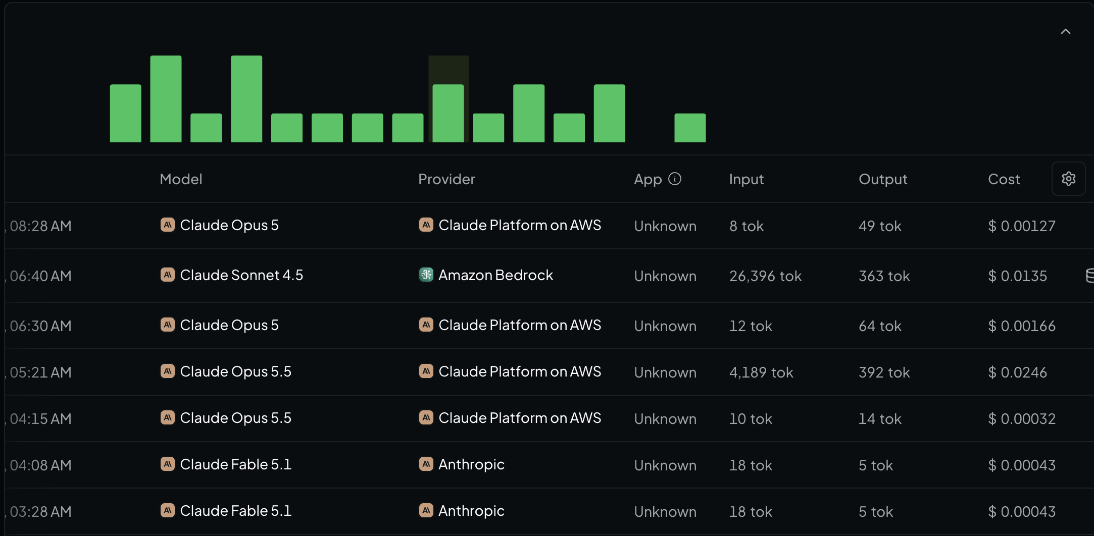 My OpenRouter request history with Opus, Sonnet and Fable entries and the app shown as Unknown. The screenshot does not identify the requester.